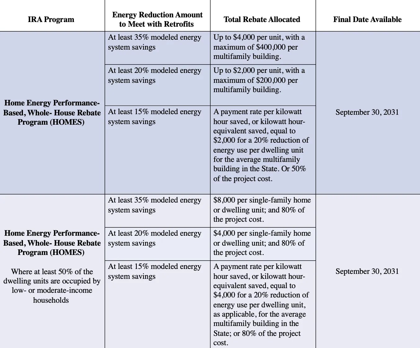 Shift the Power with the Inflation Reduction Act (IRA) Logical Buildings — Smart Building