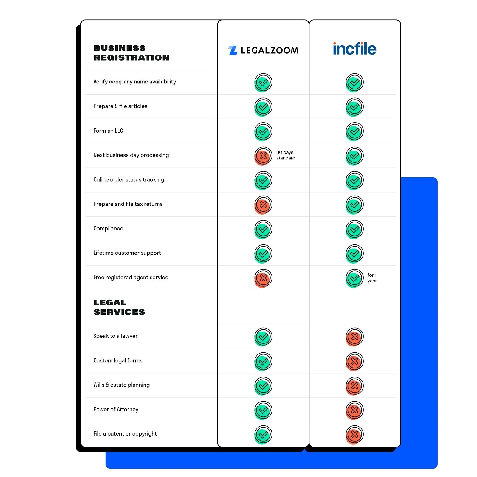 Product Review Legal Services Legalzoom vs. Incfile My Framer Site