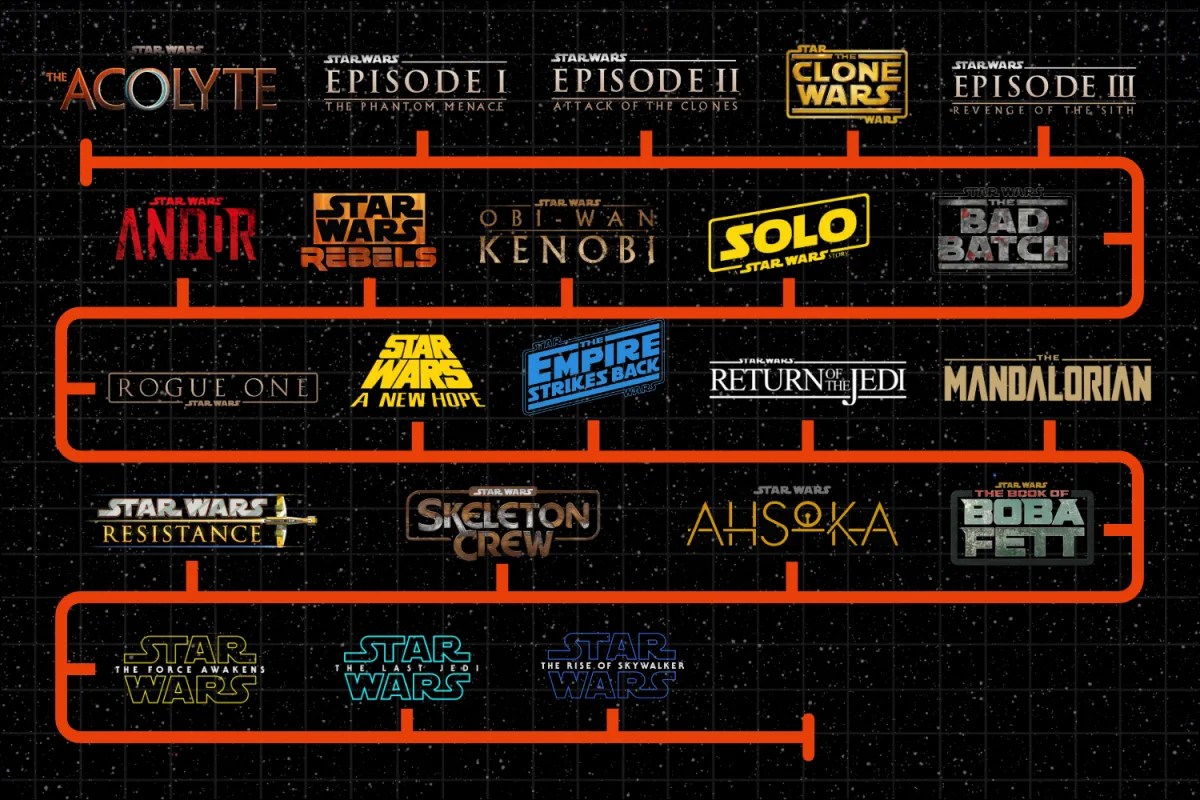 How To Watch Every Star Wars Movie In Order Series in Chronological