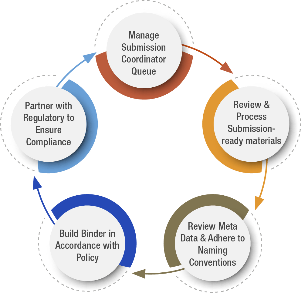 Regulatory Binder eCTD Submissions Framework Solutions, Inc.