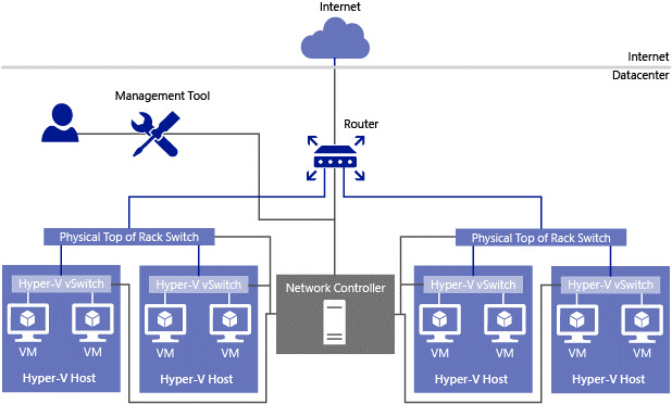 Windows Server 2016 Networking What s New Francesco Molfese Blog