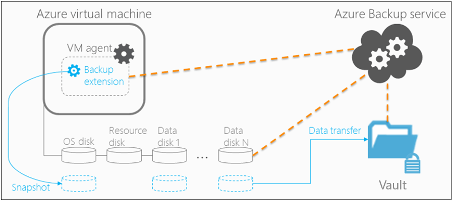 Azure Backup: the protection of Linux on Azure - Francesco Molfese // Blog