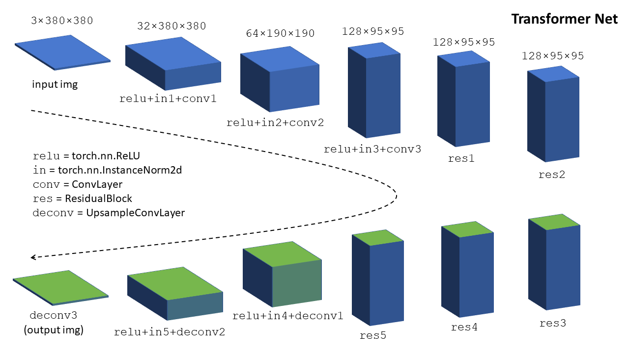 Fast Neural Style Transfer training the model
