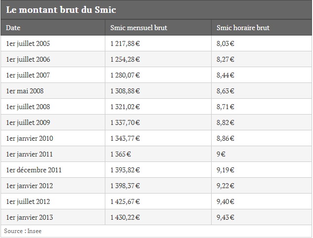 smic net horaire 2023 Smic 2013 : Montant Mensuel Et Taux Horaire | Franchedream