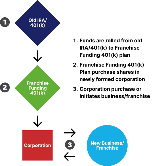 Franchise Conduit Franchise Funding