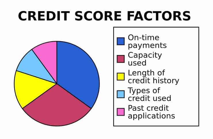 How to Build a Good Credit History by Taking Small Loans?