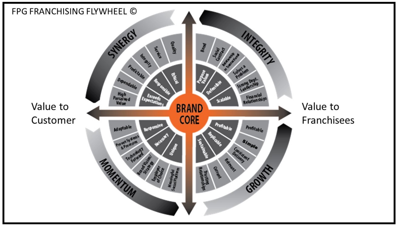 The Franchise Flywheel Effect Franchise Performance Group
