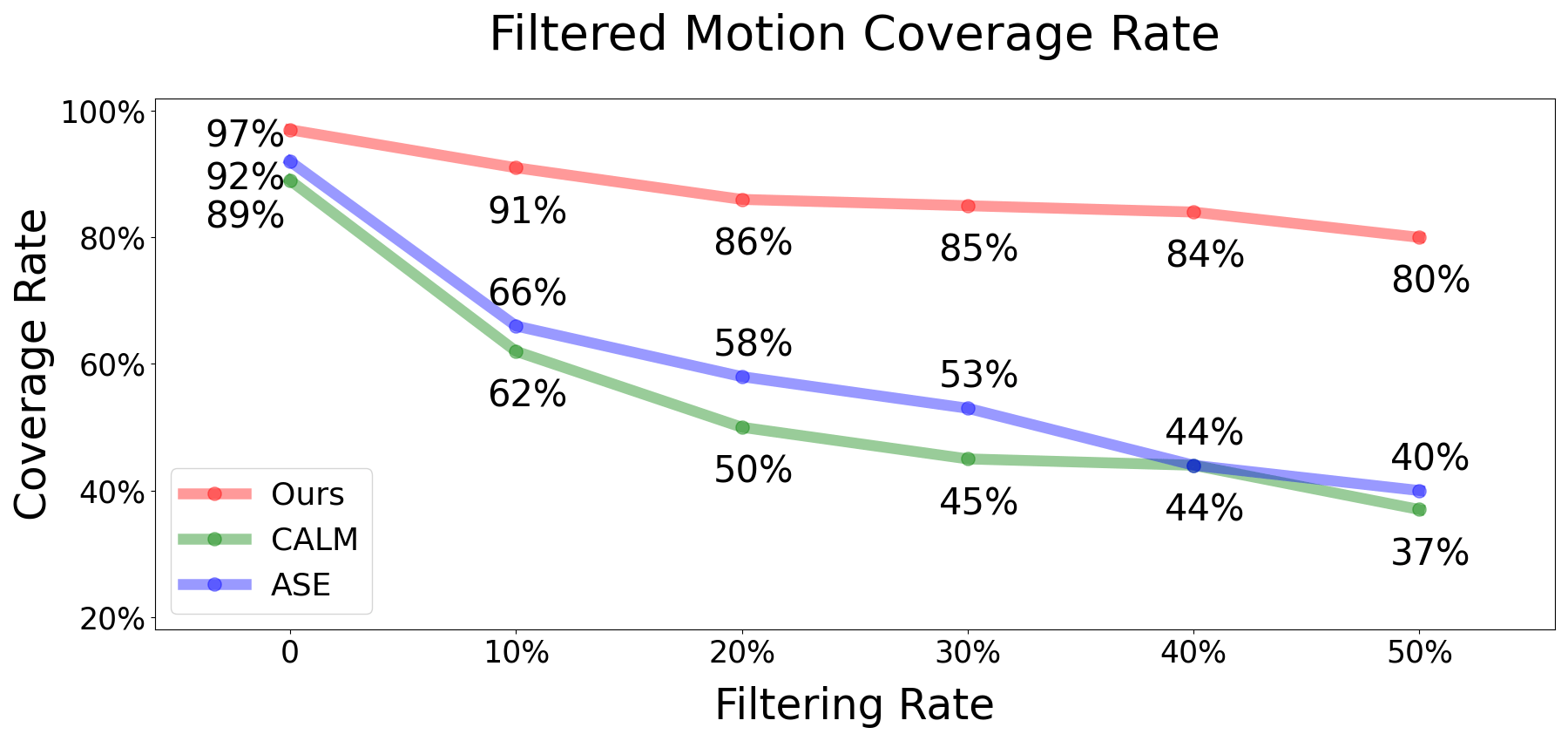 C·ASE Learning Conditional Adversarial Skill Embeddings for Physics