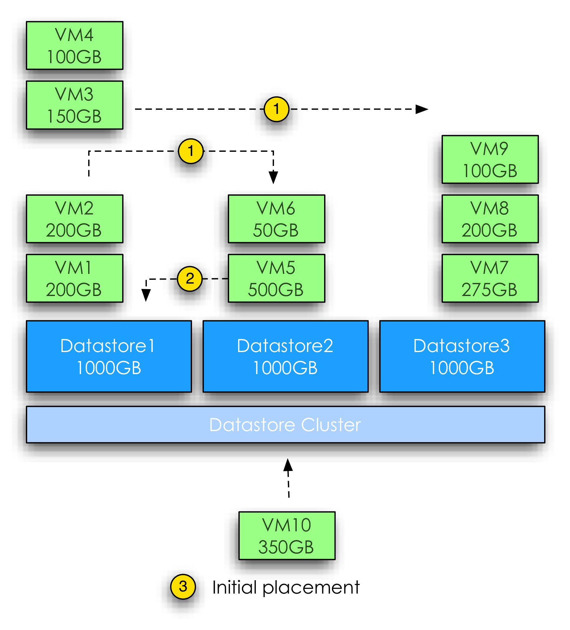 Storage DRS initial placement and datastore cluster defragmentation