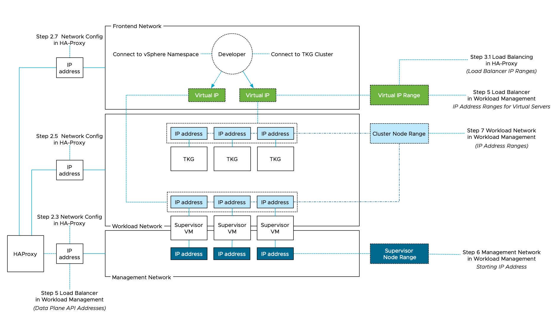 vSphere with Tanzu vCenter Server Network Configuration Overview