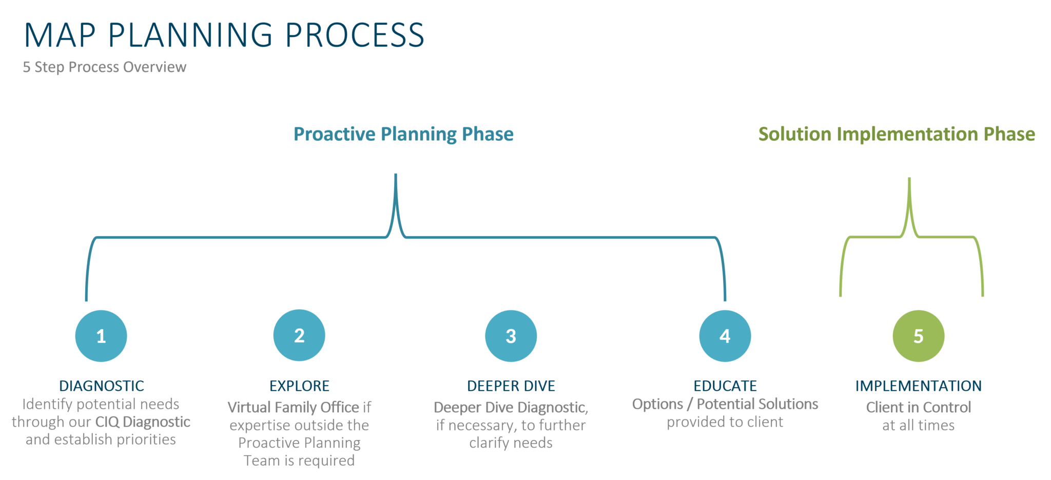 Planning Process Frank Gutta CPA