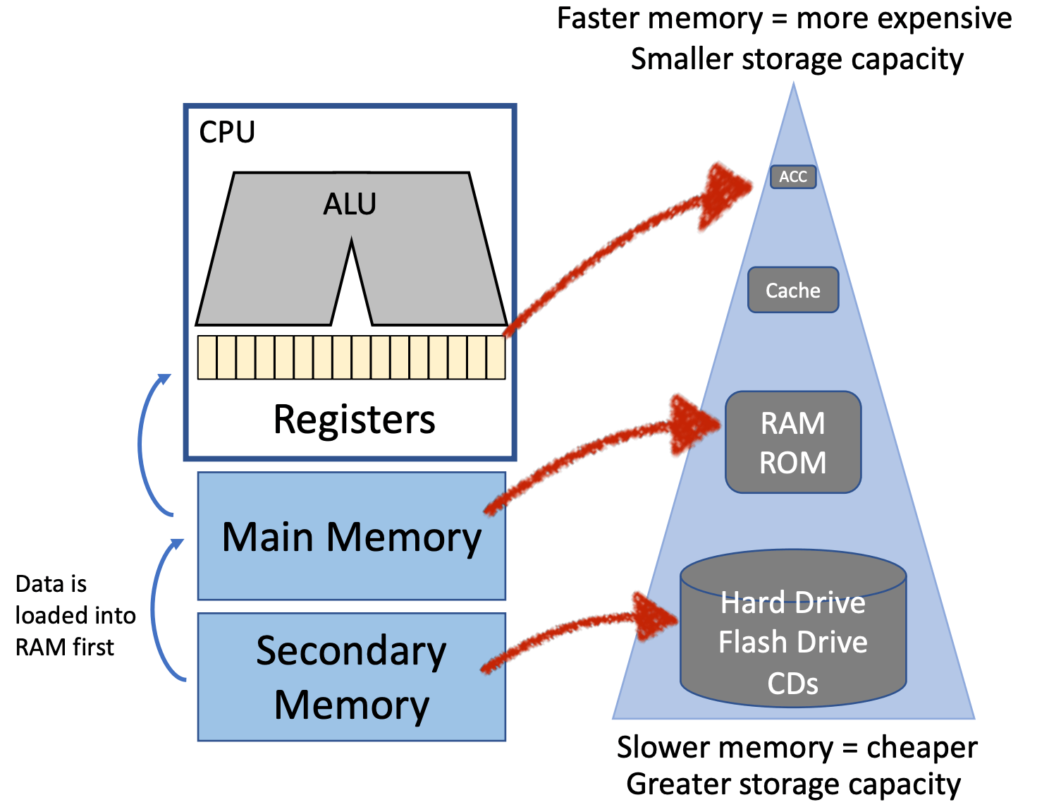 CSC 103 How Computers Work