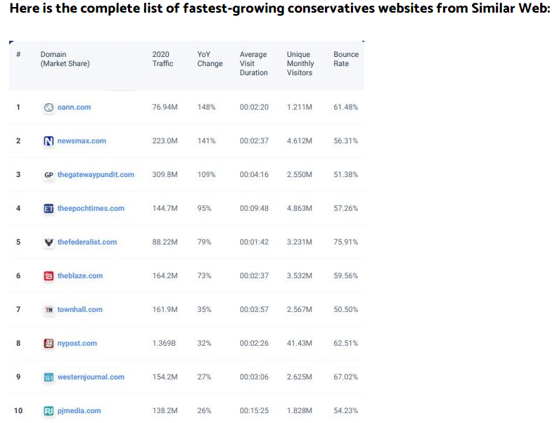 Top Ten Fastest Growing Conservative Websites Identified Frauds