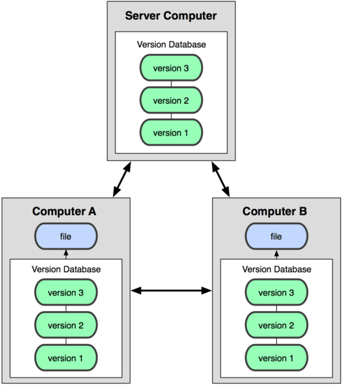 Git Presentation FRC Team 3512
