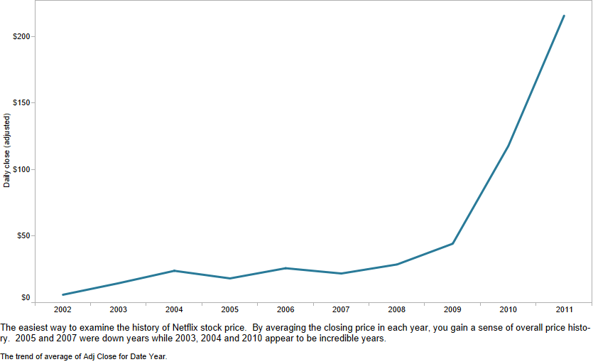 Examining data over time, part 1 Netflix stock price history presented