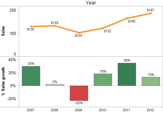 Show growth over time but hide the baseline in Tableau Freakalytics®