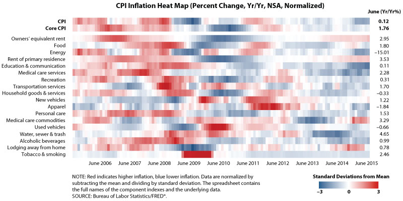 Is Inflation Running Hot or Cold? FRED Blog