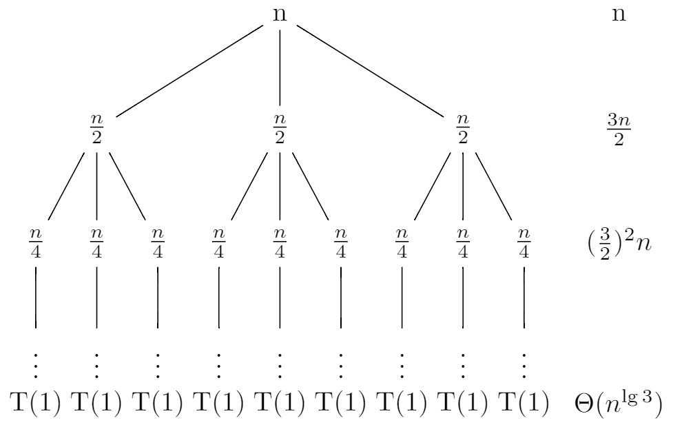 4.4 The recursiontree method for solving recurrences Introduction to