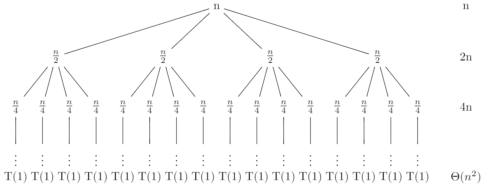 4.4 The recursiontree method for solving recurrences Introduction to