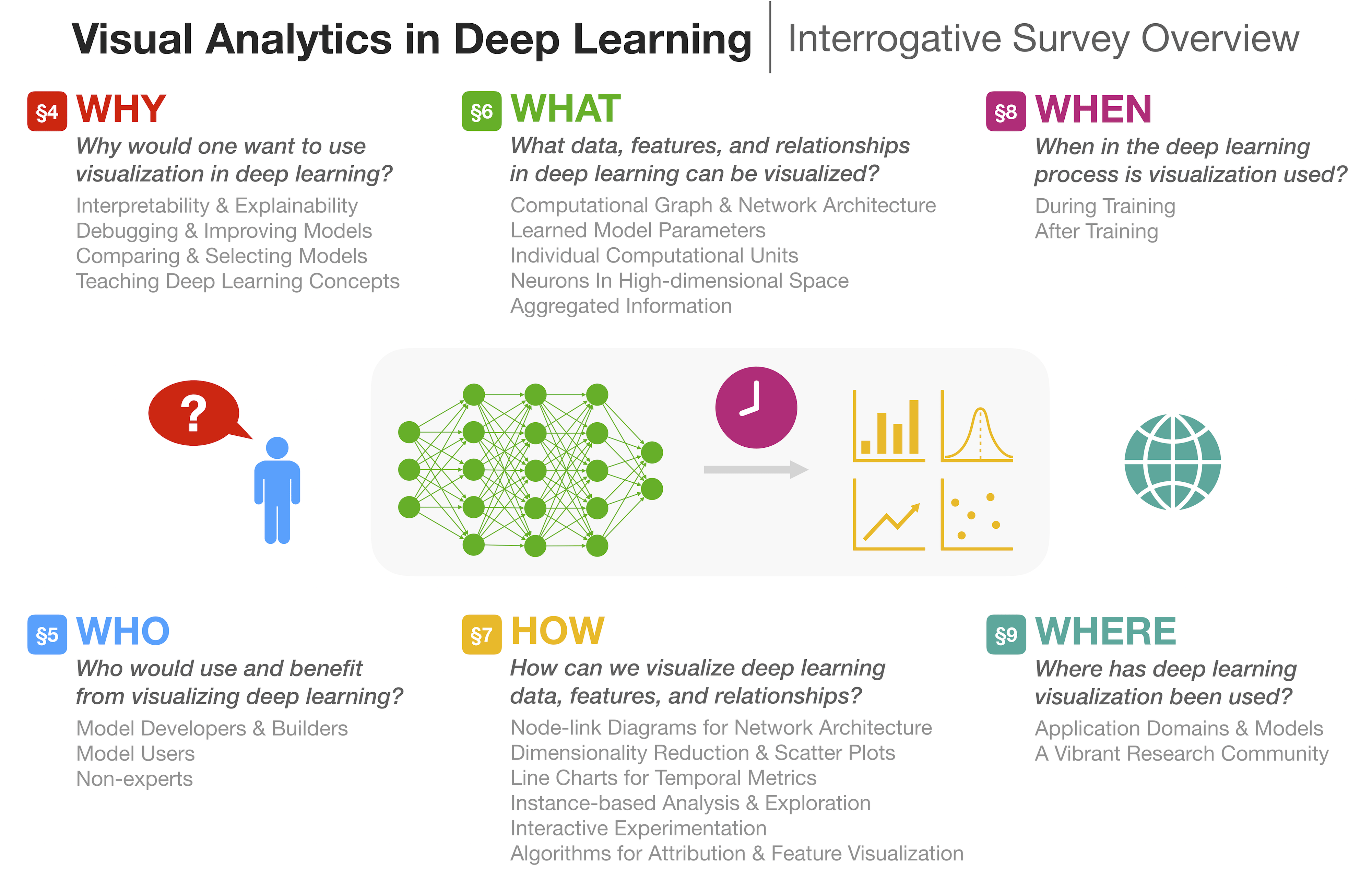 Visual Analytics in Deep Learning Visual Analytics in Deep Learning