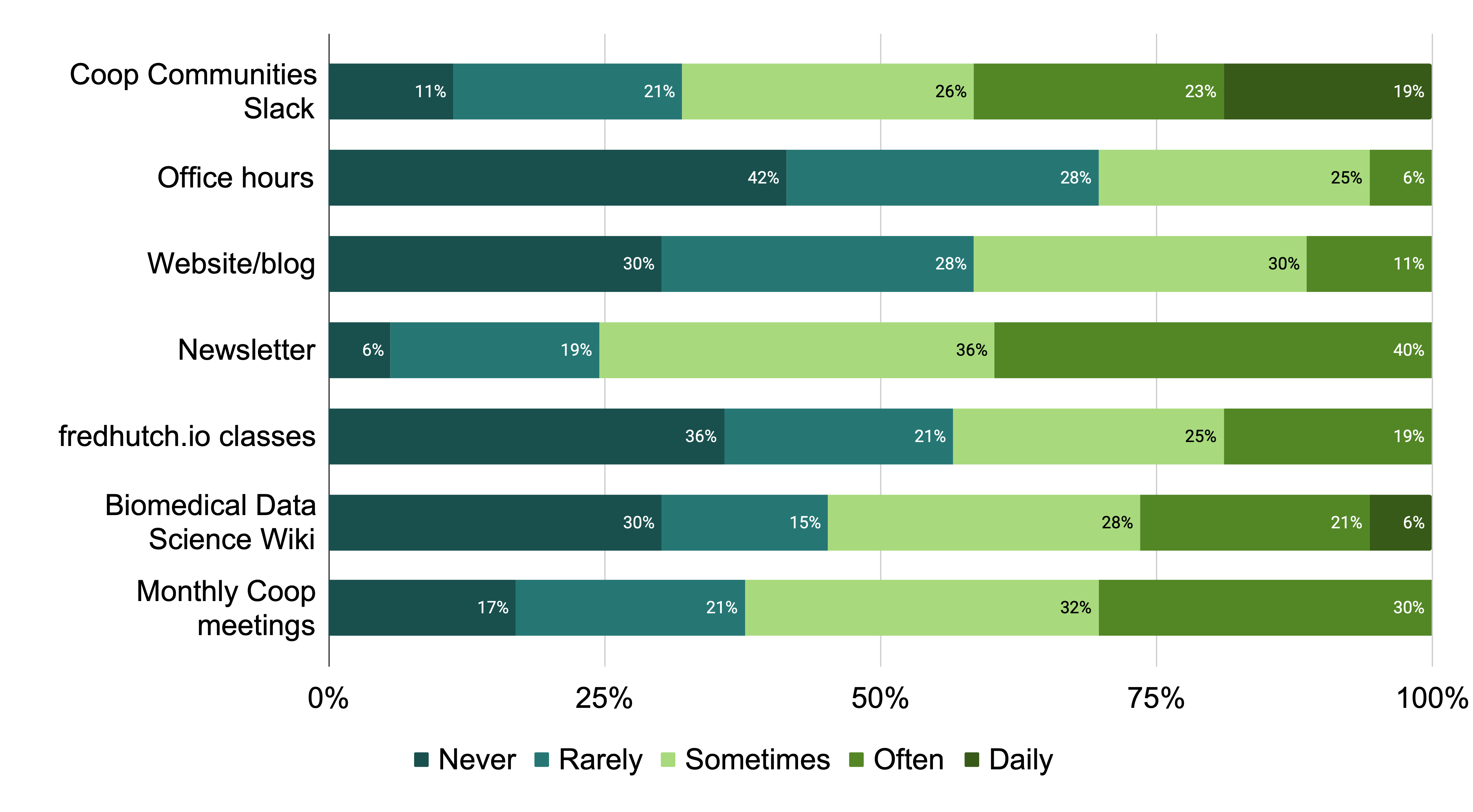 Coop Customer Survey The Coop Blog