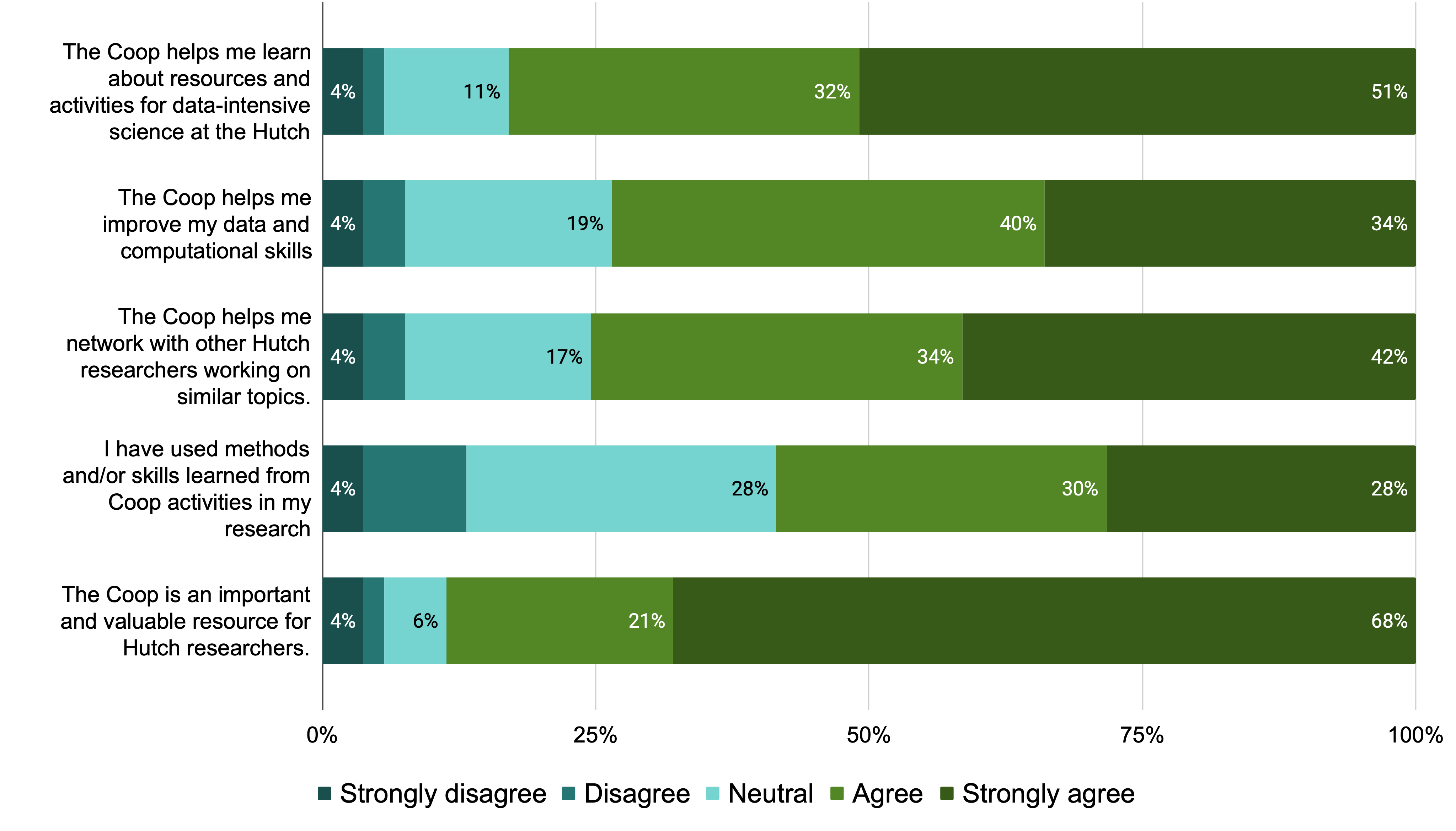 Coop Customer Survey The Coop Blog