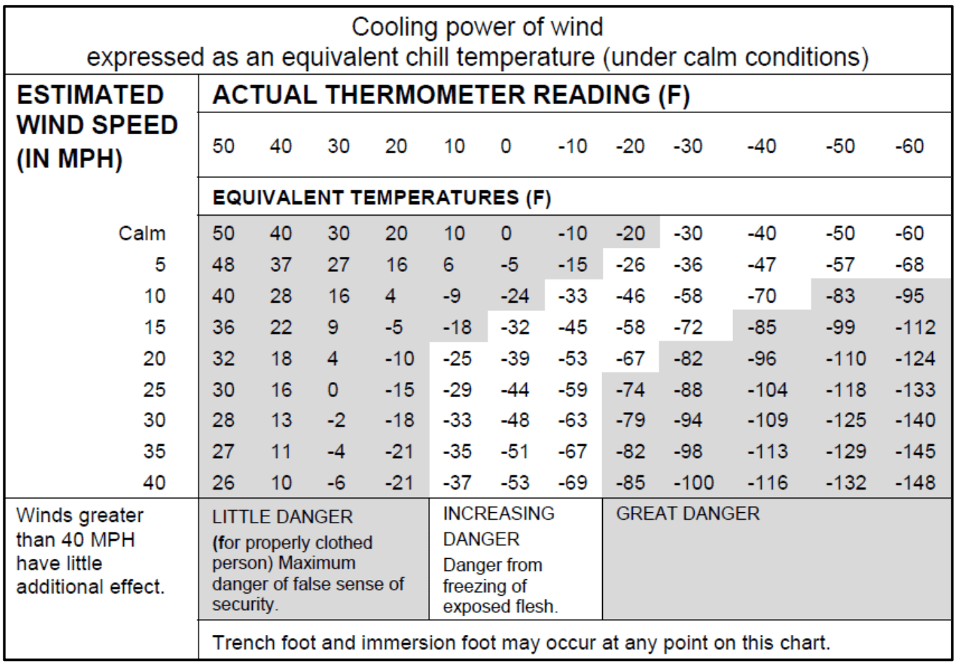 Free Images wind chill chart us