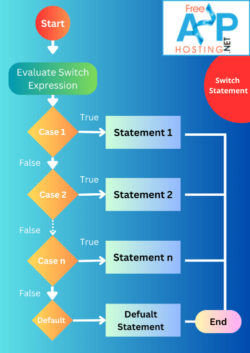 C Switch Statement