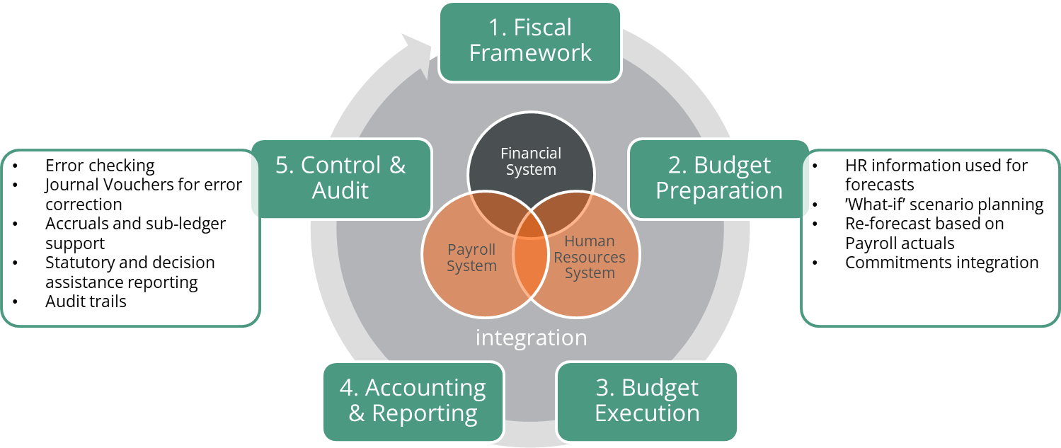 Role of Civil Service Management FreeBalance