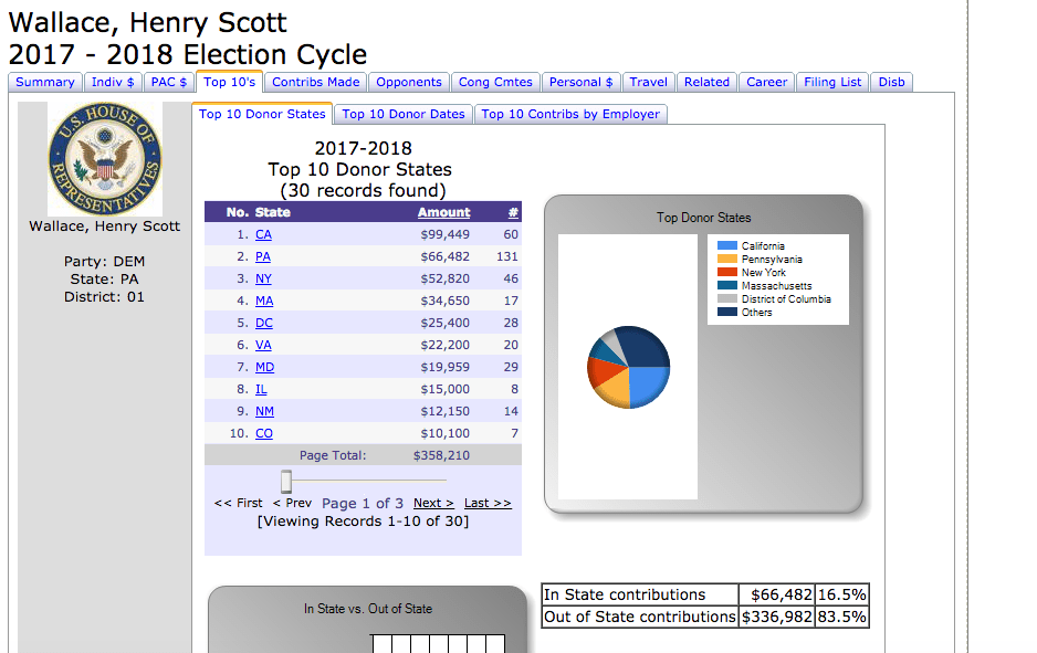 80 Percent of Scott Wallace's Contributions Are From Outside Pennsylvania