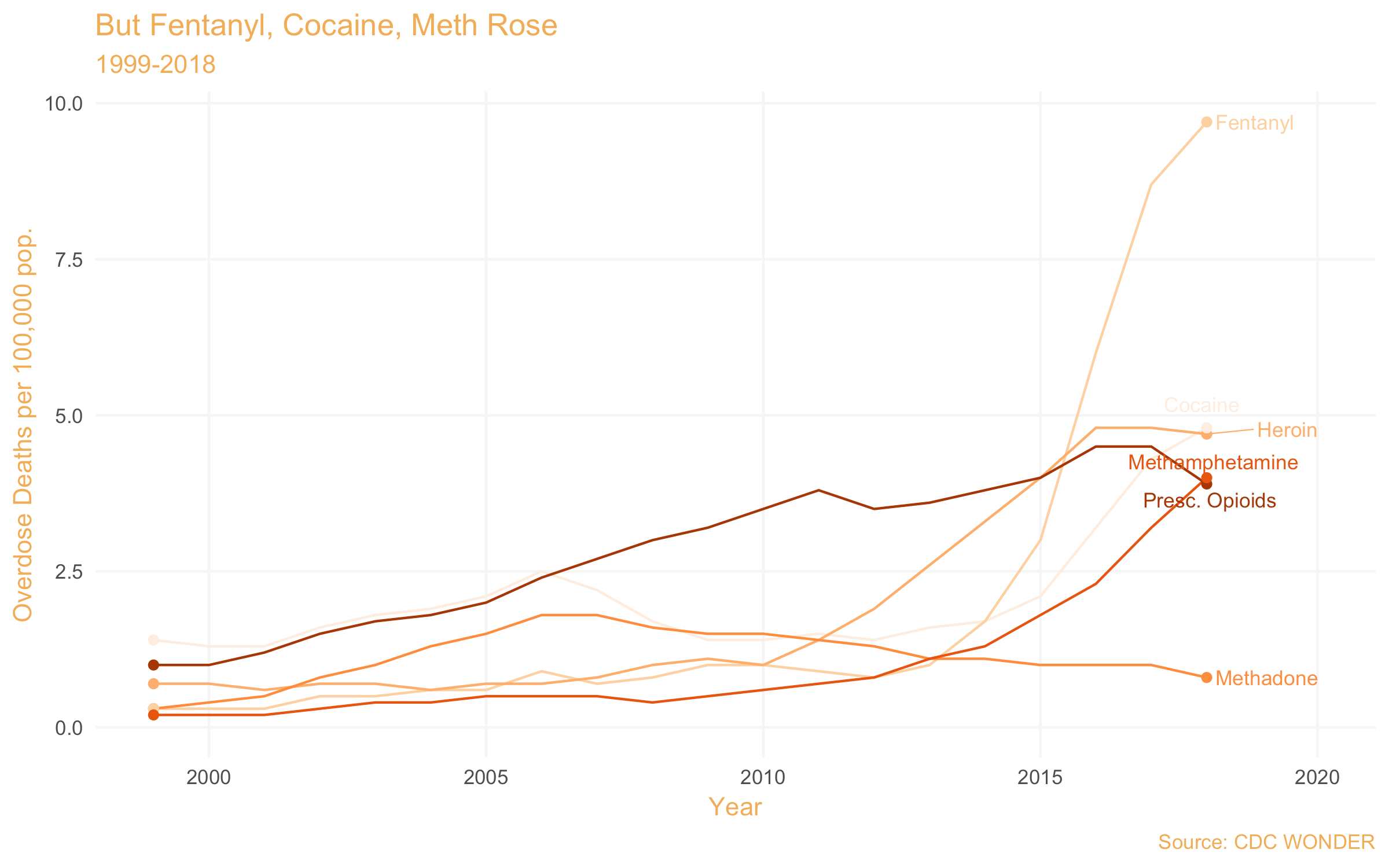 Drug Deaths Dip in 2018, CDC Says