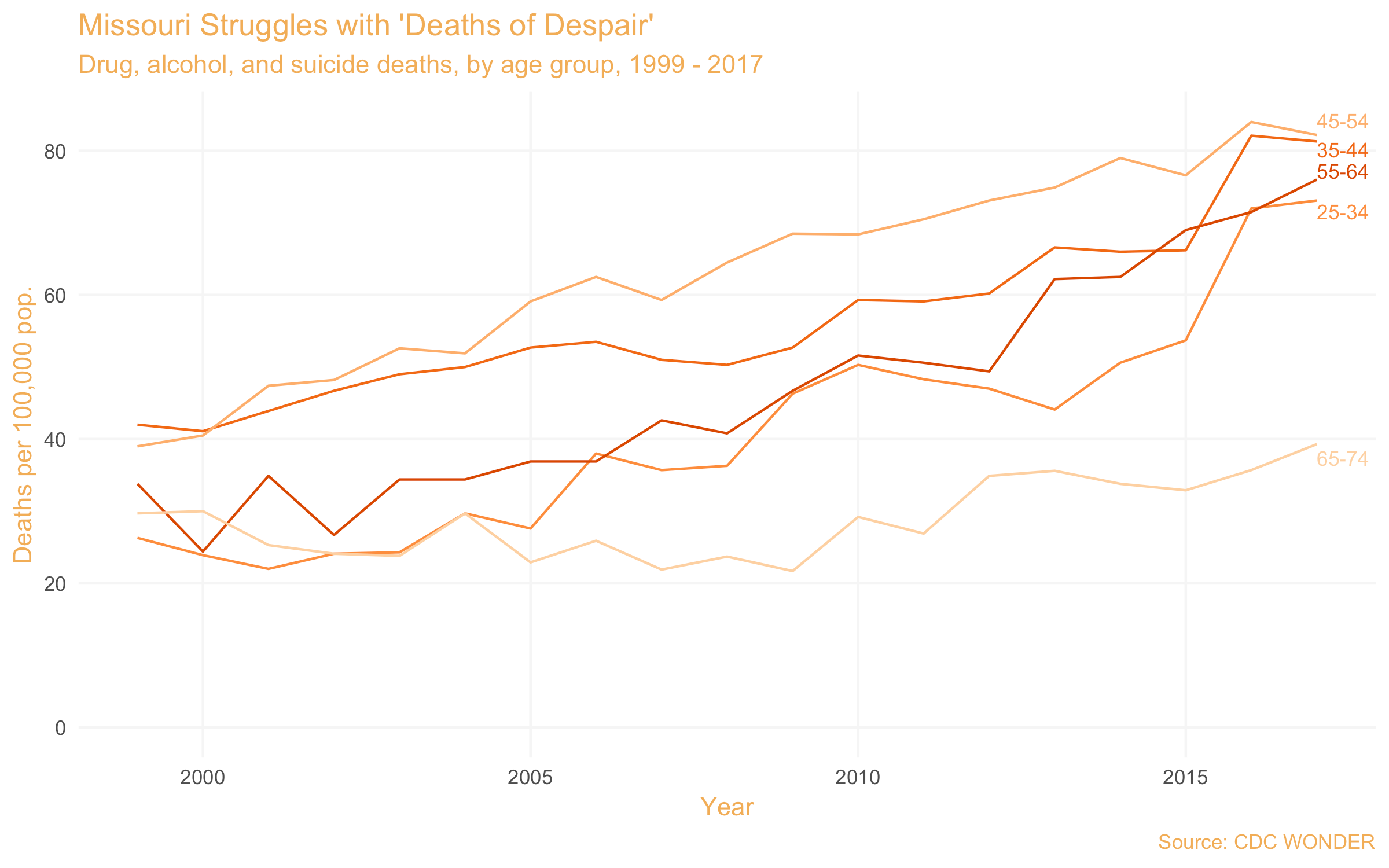 Missouri Sees Sharp Drop in Life Expectancy