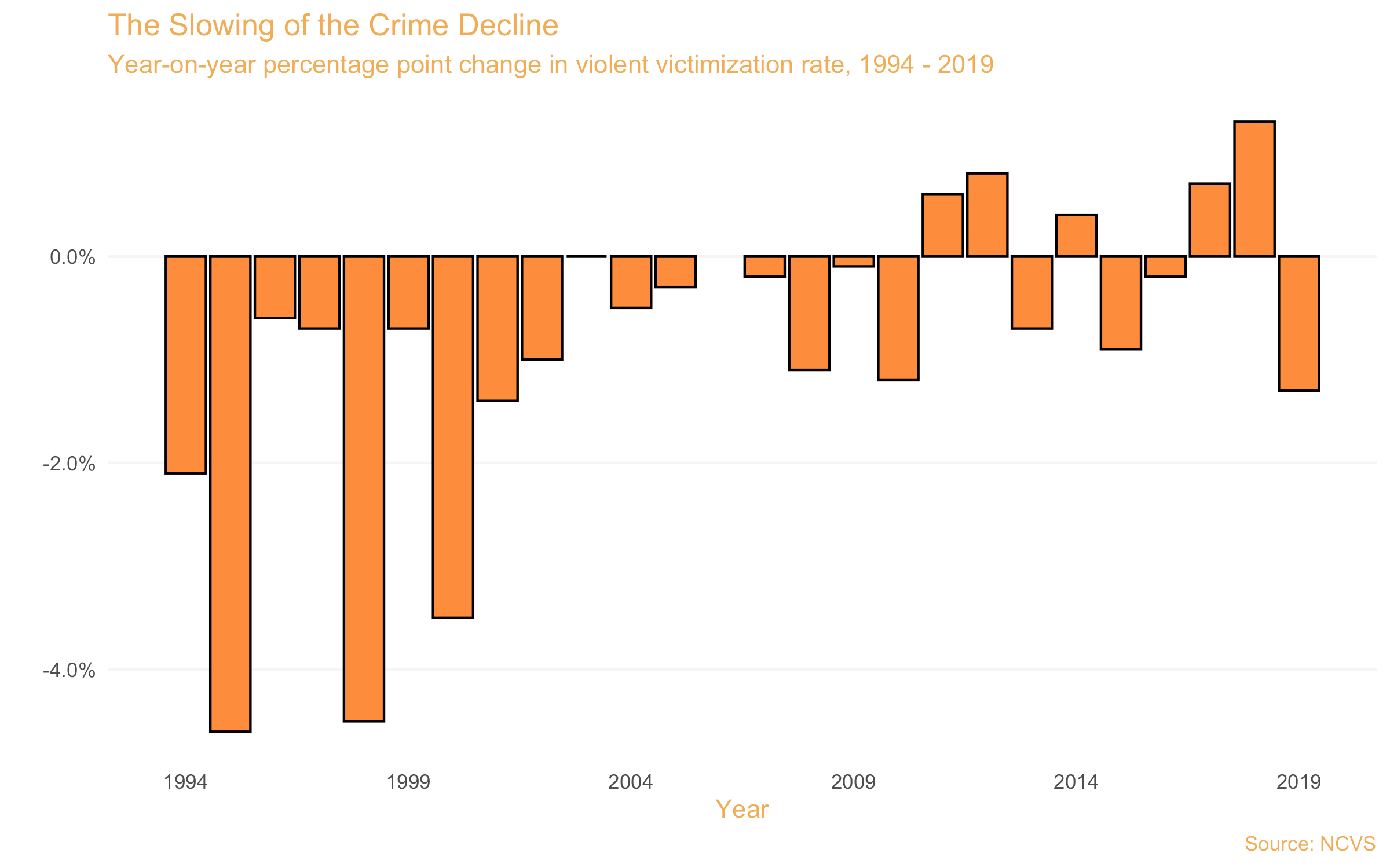 The 'Great Crime Decline' Is Stalled Out