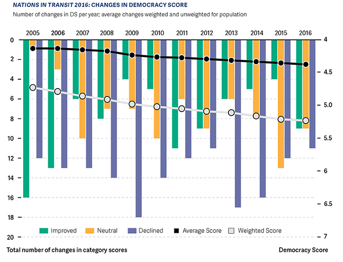 Nations in Transit 2016 Freedom House