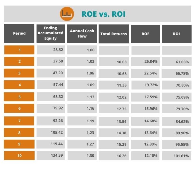 Should You Sell or Keep an Investment Property Using ROE as a Signal