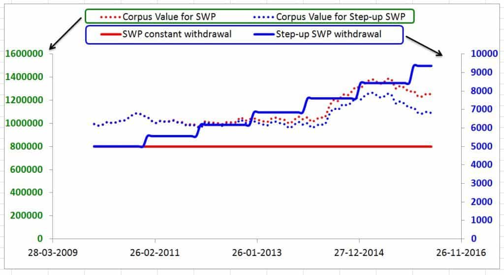 SWP Calculator (Systematic Withdrawal Plan) with stepup option