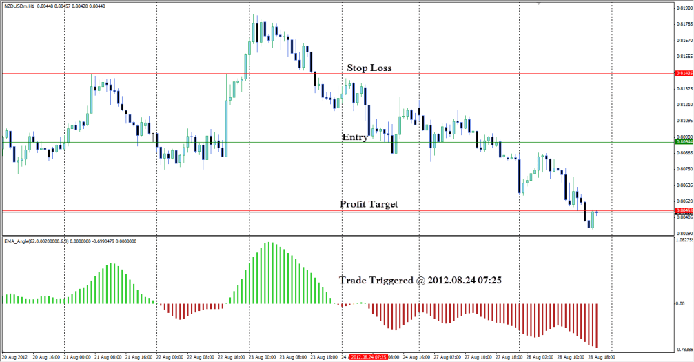 NZDUSD TRADING SIGNAL RESULT (+ 49 PIPS) freeforexideas
