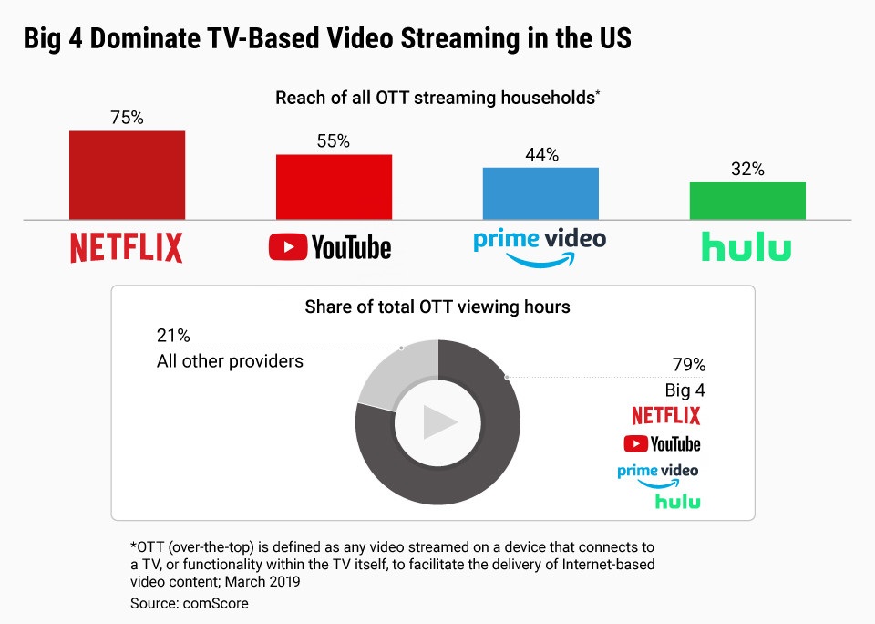 FreeGrabApp Netflix, YouTube, Prime Video, and Hulu Dominate