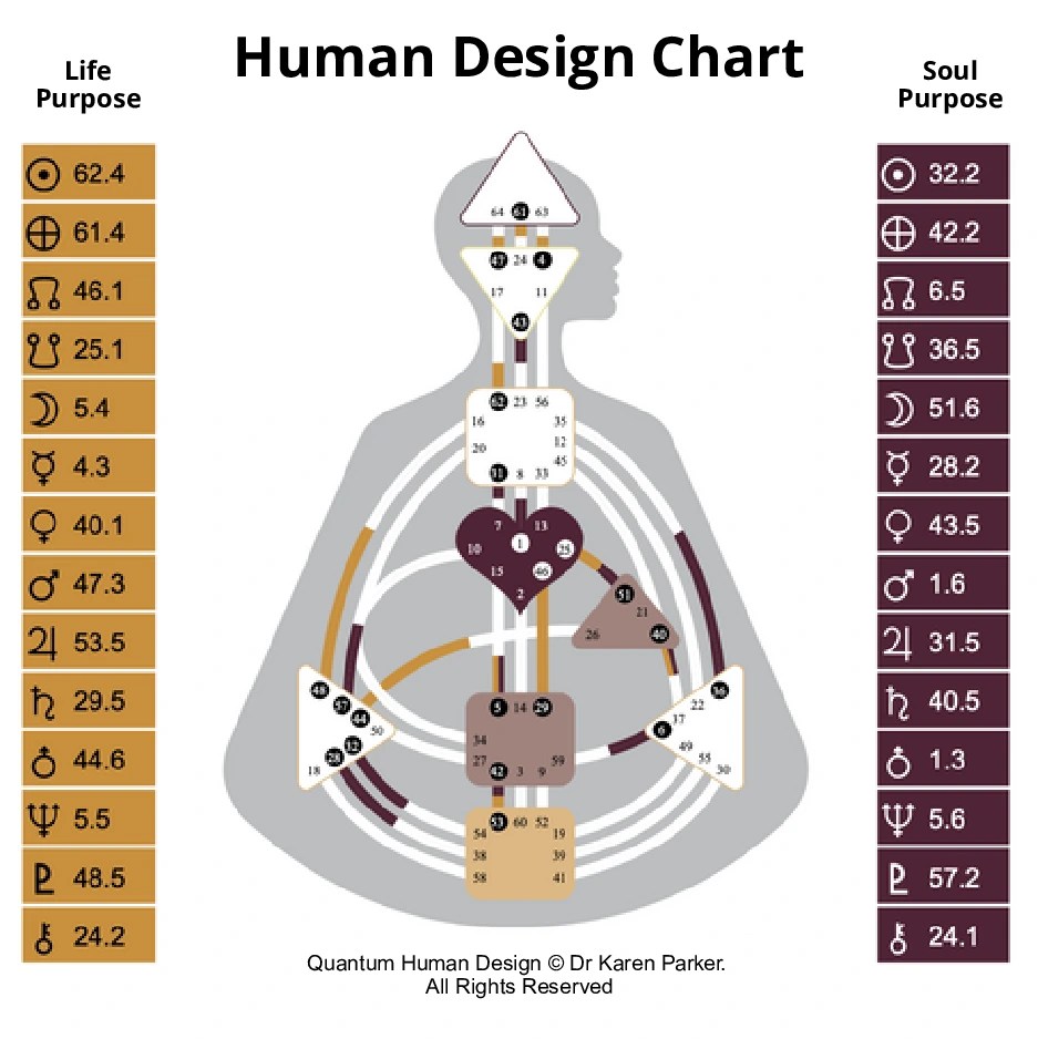 Your Human Design Blueprint Chart Understanding Your Energetic Map