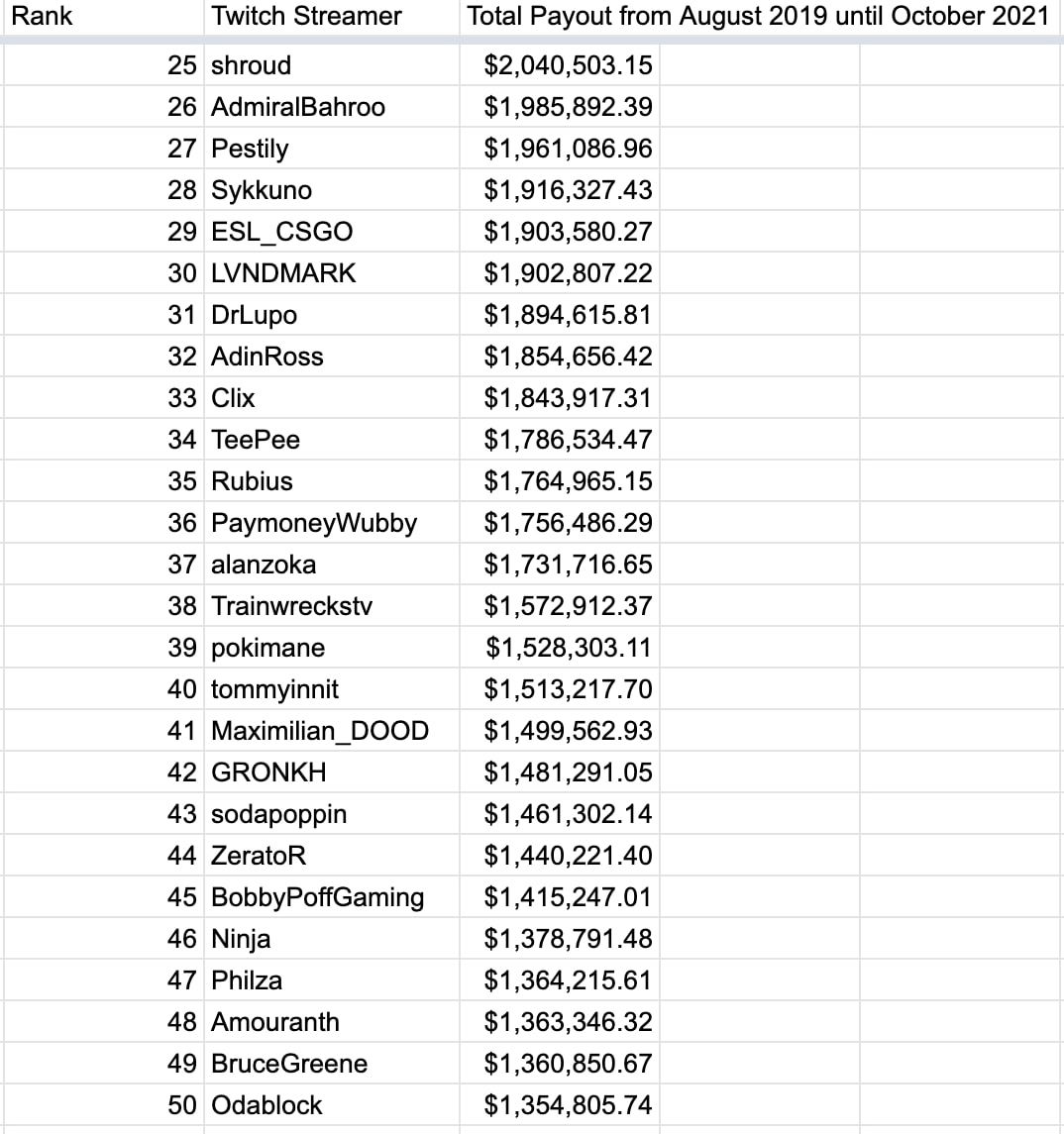 Twitch Leak Le salaire des streamers dévoilés Locklear, ZeratoR