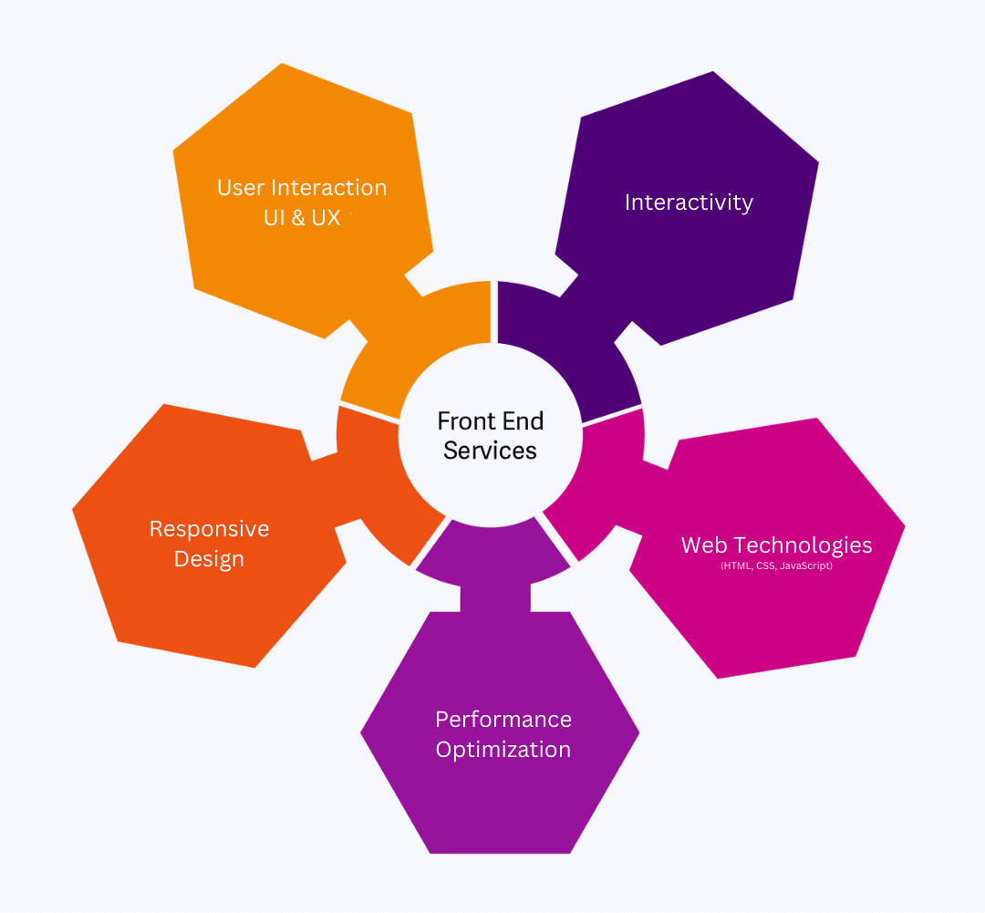 Hire Frontend Developer 400+ Experts Freelancers Dev