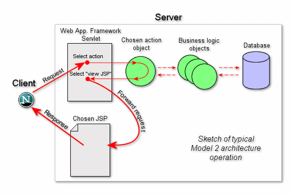FreeMarker Manual - Using FreeMarker with servlets