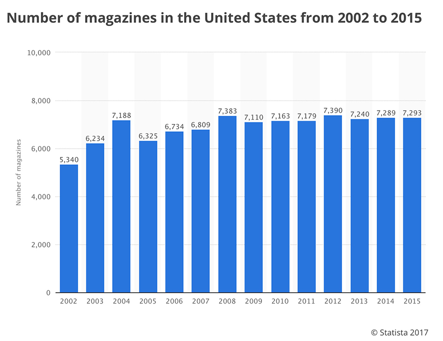 An Honest Look at State of the Magazine Industry — Summer 2017