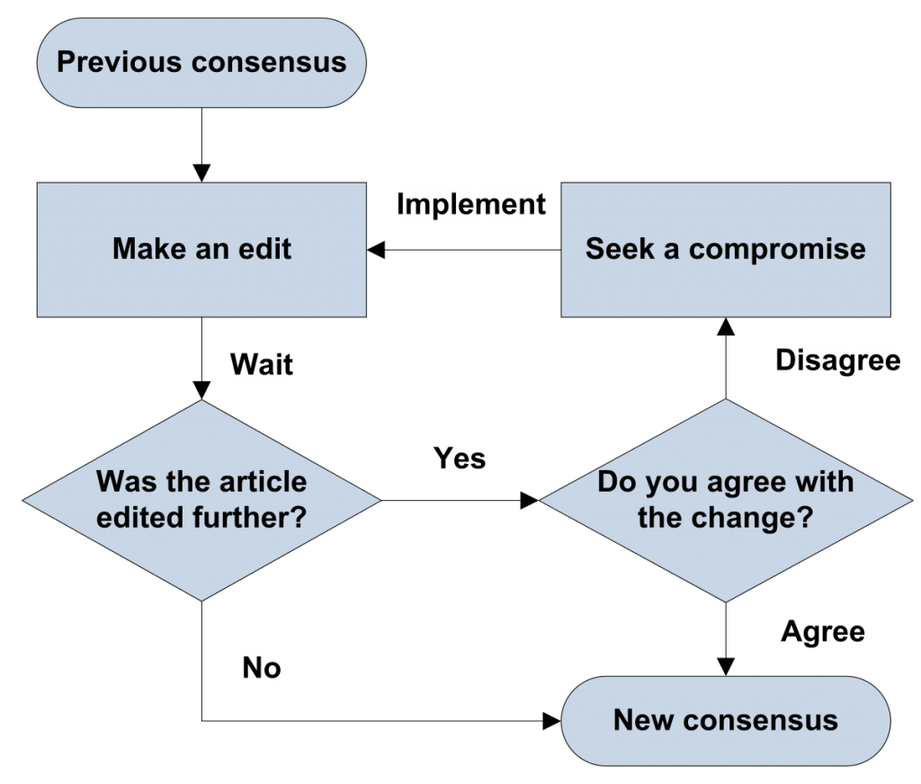 3 Types of Diagrams Used to Illustrate Processes Free PowerPoint
