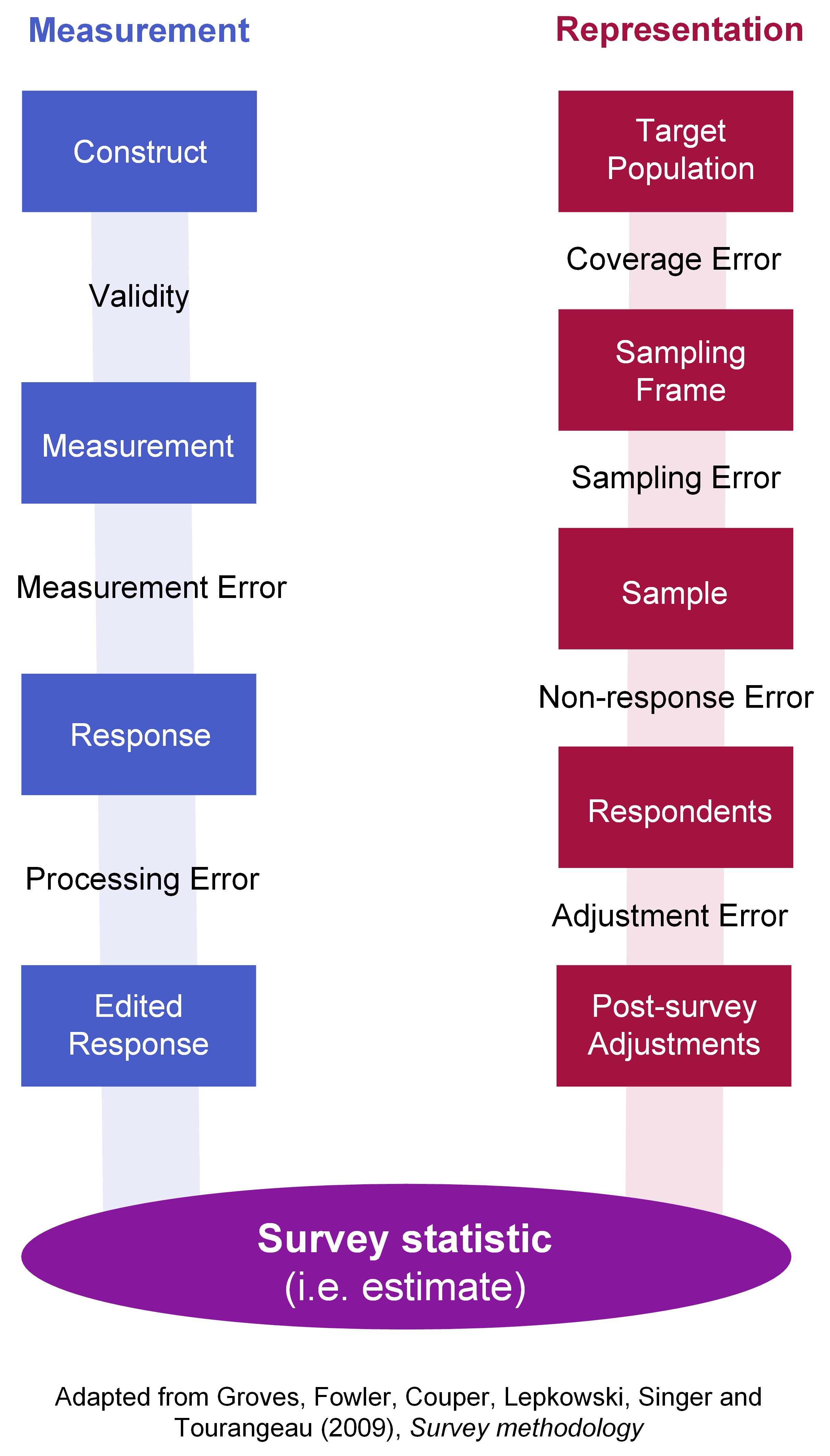 Survey books, courses and tools