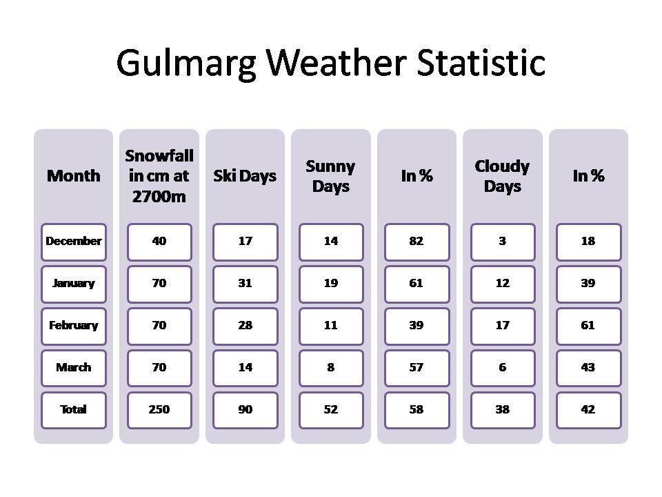 Winter Weather in Gulmarg 2011 Free Ski Himalaya's Blog