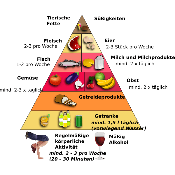 Food Pyramid in German Free SVG