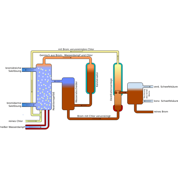 Bromine production Free SVG
