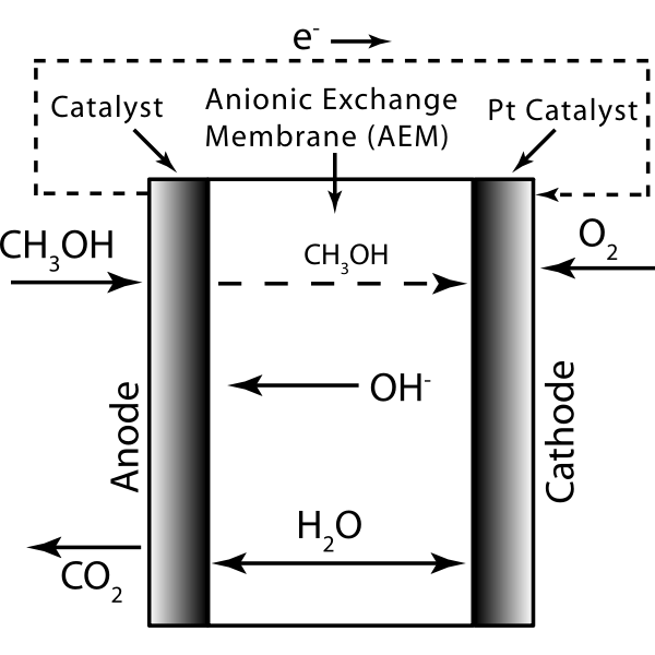 Direct Methanol Alkaline Fuel Cell Simple Free SVG