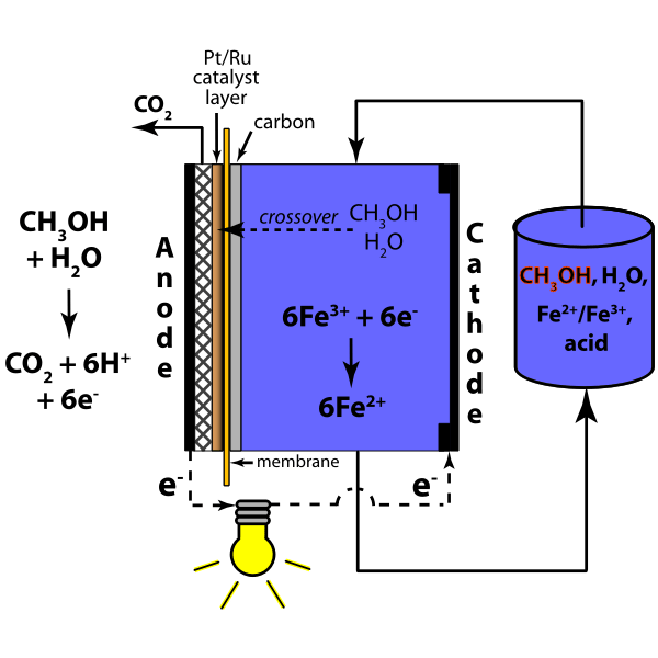 MixedReactant Direct Methanol Redox Fuel Cell Free SVG